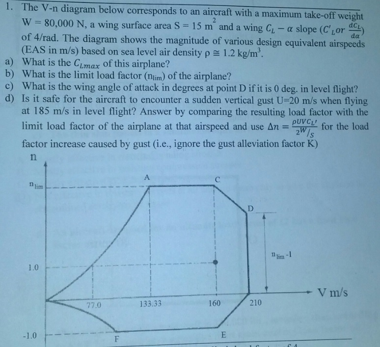 Solved 1. The vn diagram below corresponds to an aircraft