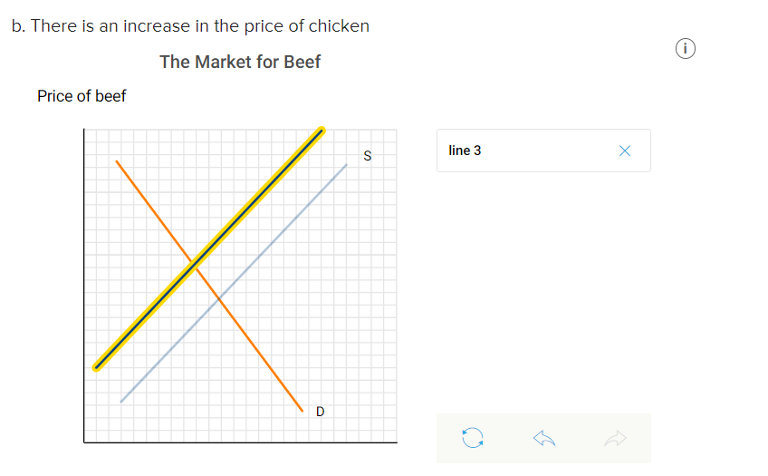 Solved Consider the market for beef. Graphically illustrate | Chegg.com