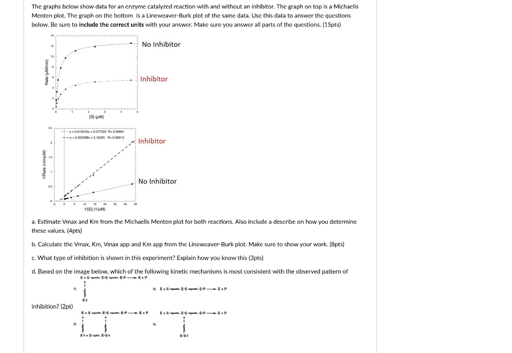 The graphs below show data for an enzyme catalyzed | Chegg.com