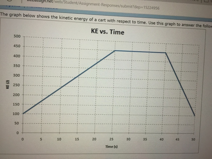 Solved The graph below shows the kinetic energy of a cart | Chegg.com