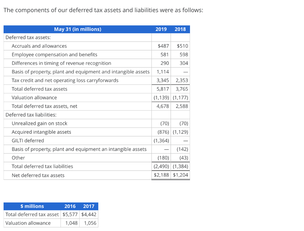 Adjustments for Deferred Tax Asset Valuation