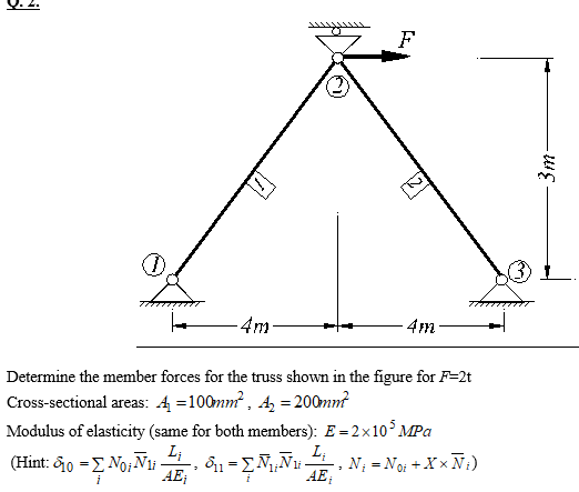 Solved 3m - 4m 4m- - Determine the member forces for the | Chegg.com