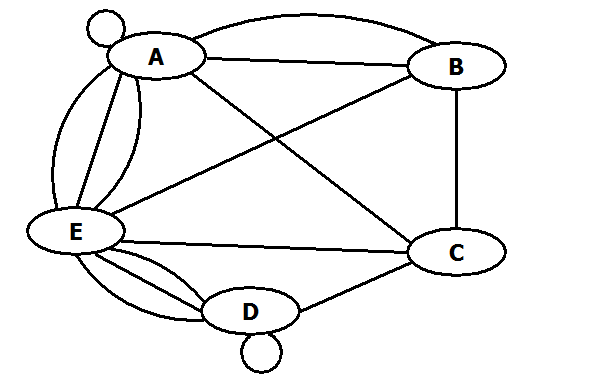 Solved Which Of The Following Adjacency Matrices Can Be Used 