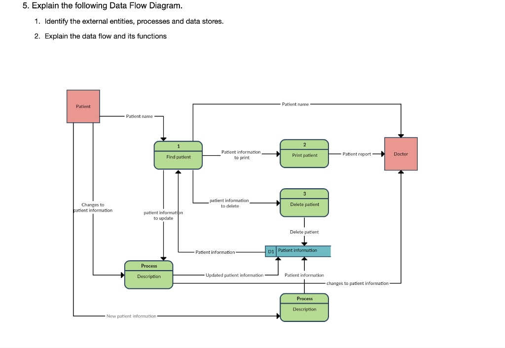 Solved 5. Explain the following Data Flow Diagram 1. | Chegg.com