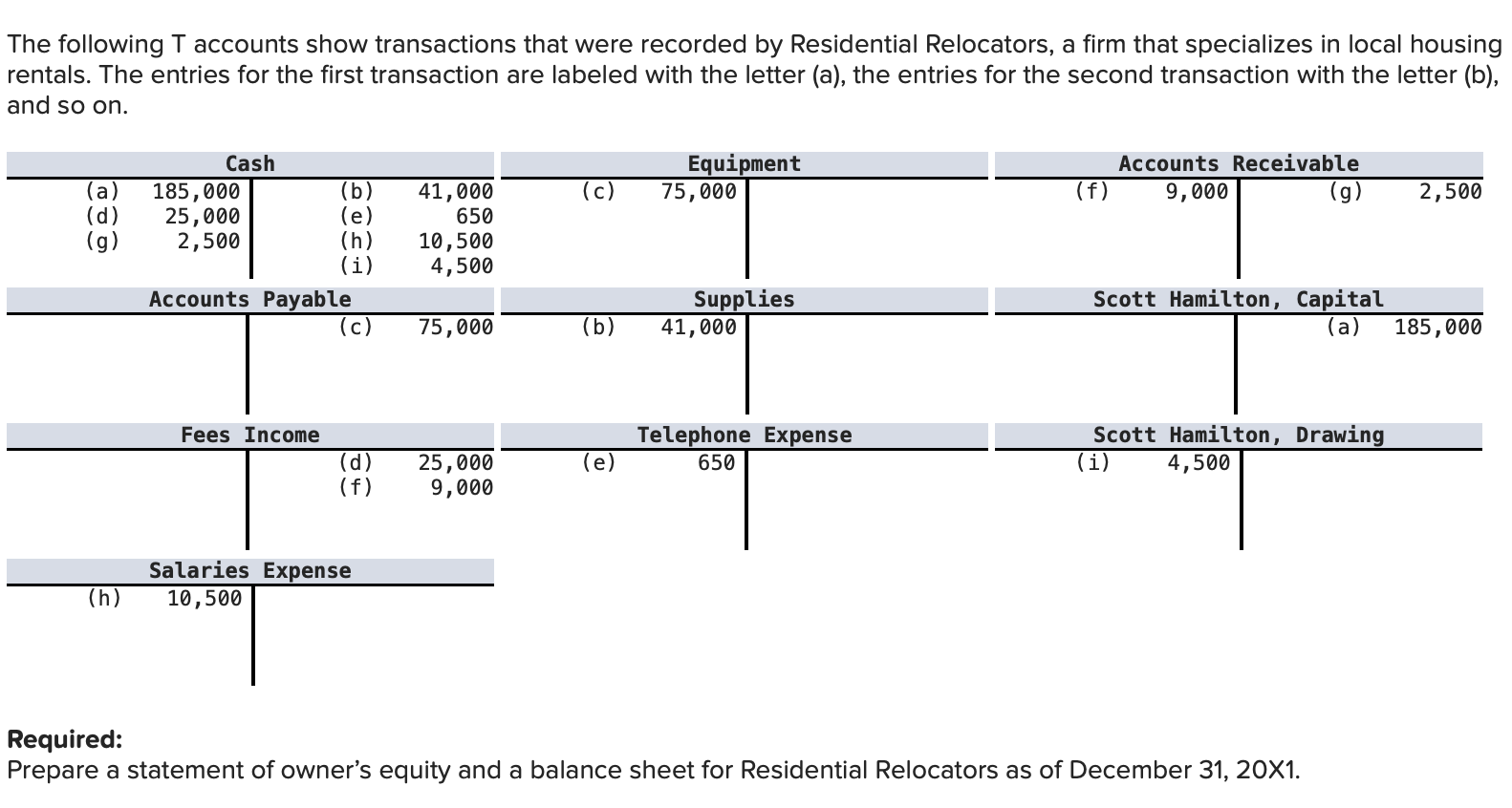 Solved The Following T Accounts Show Transactions That Were | Chegg.com