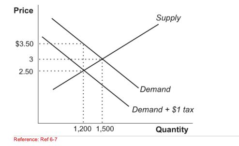 Solved 5. If a tax is imposed on a market with inelastic | Chegg.com