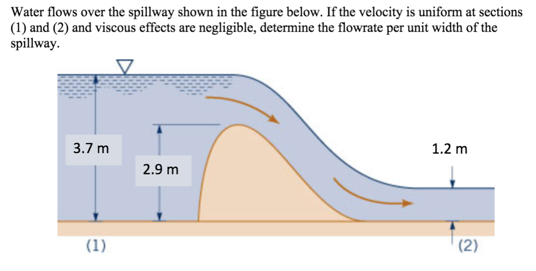 Solved Water flows over the spillway shown in the figure | Chegg.com
