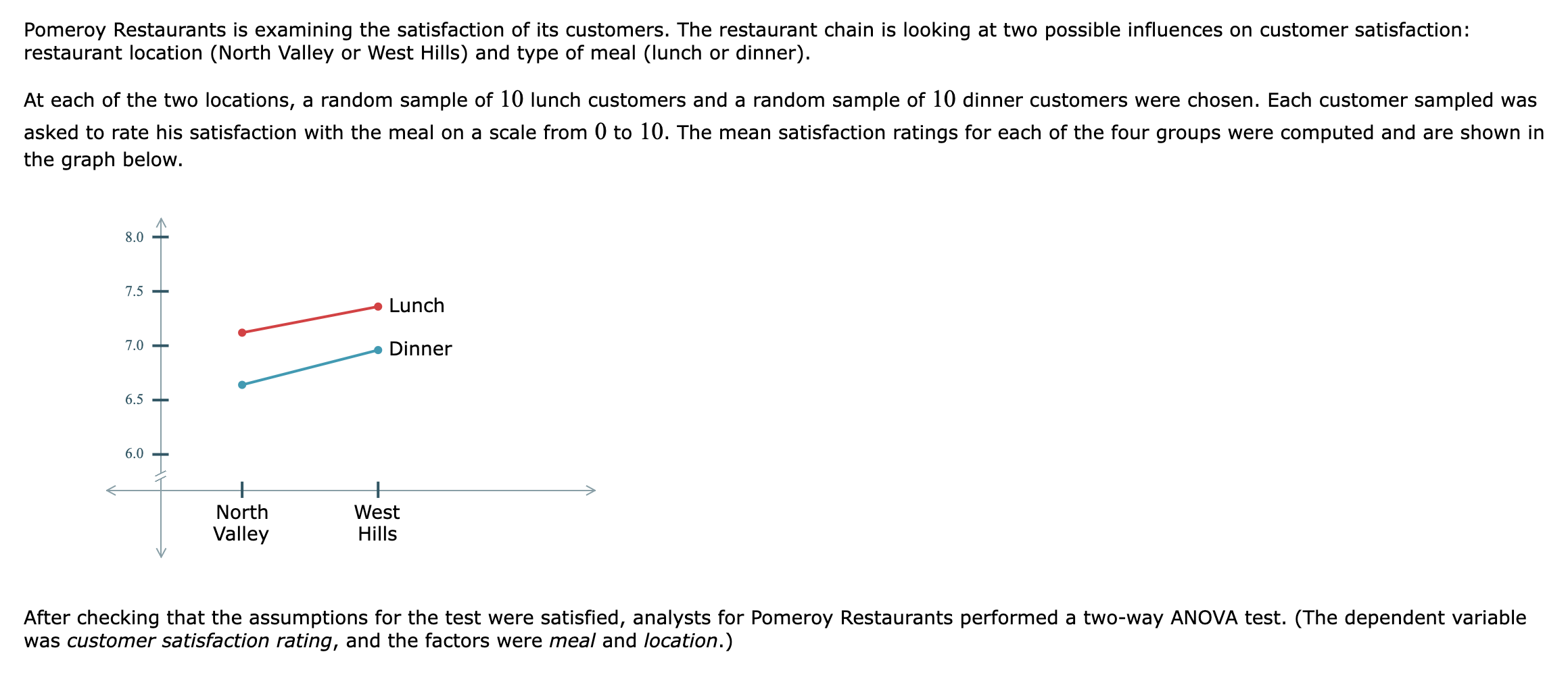 Solved Pomeroy Restaurants is examining the satisfaction of | Chegg.com