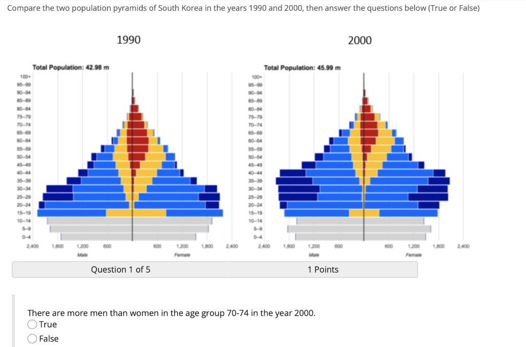 Solved 1. Compare the two population pyramids of South | Chegg.com