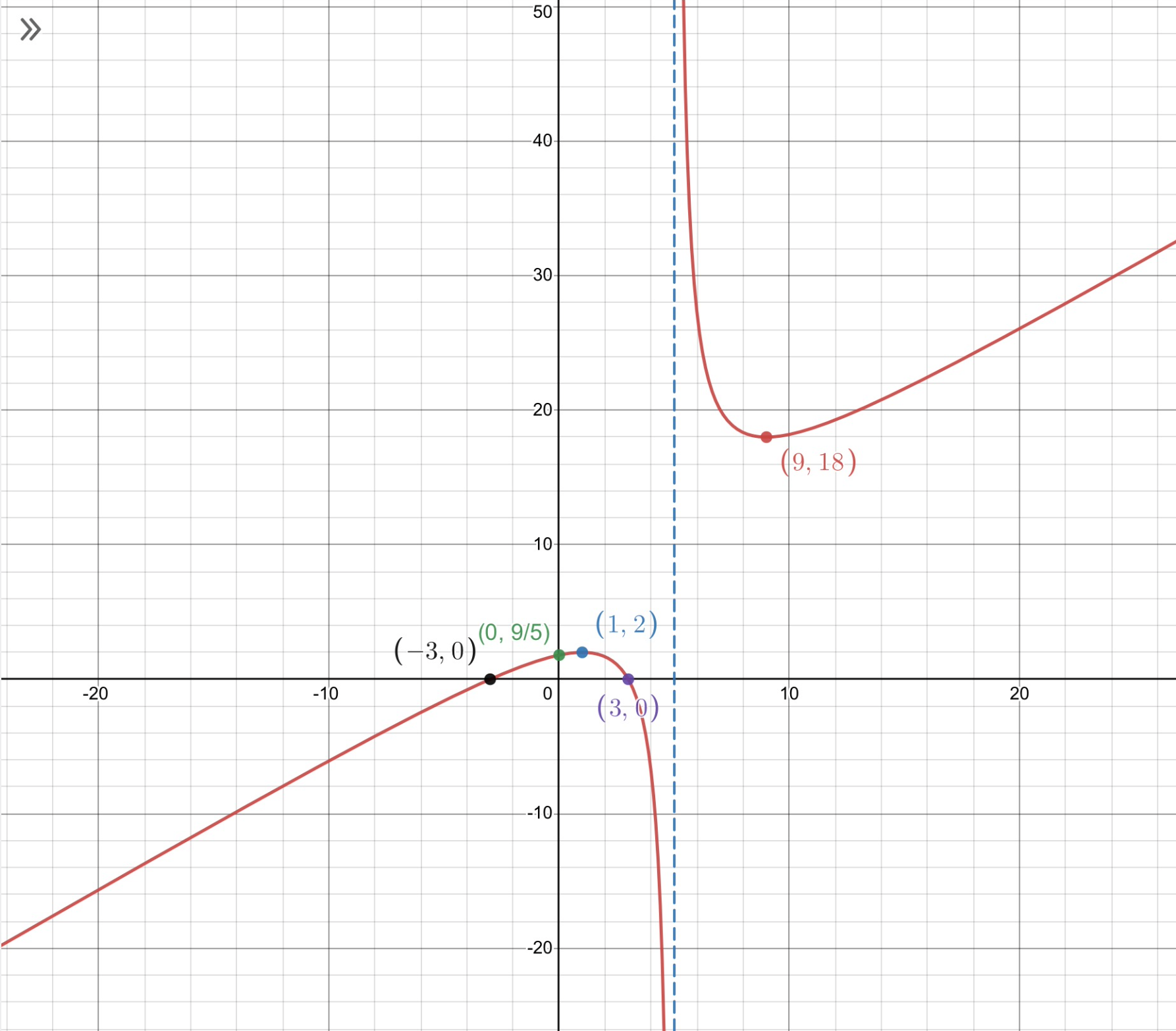 Solved se the Problem-Solving Strategy: Drawing the Graph of | Chegg.com