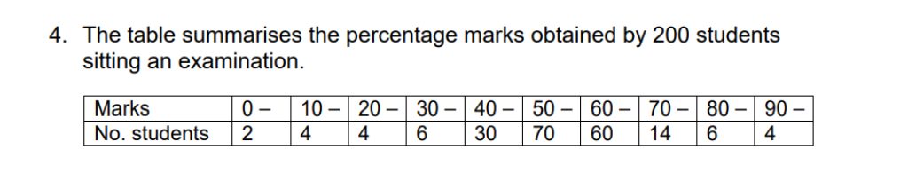 Solved 4. The table summarises the percentage marks obtained | Chegg.com