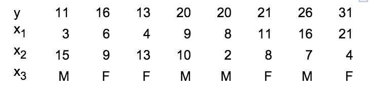 Solved у 11 16 13 20 20 21 26 31 X1 3 6 4 9 8 11 16 21 X2 15 | Chegg.com