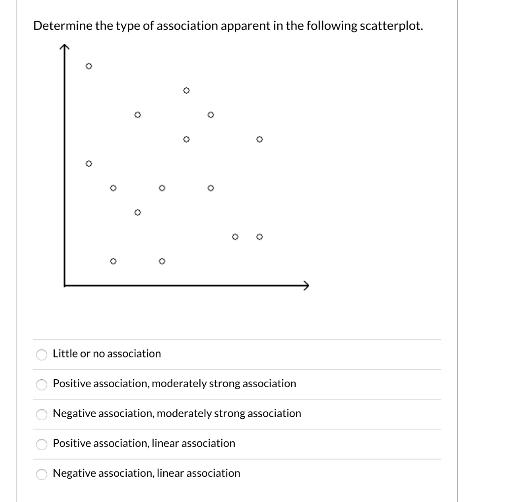 Solved Determine The Type Of Association Apparent In The | Chegg.com