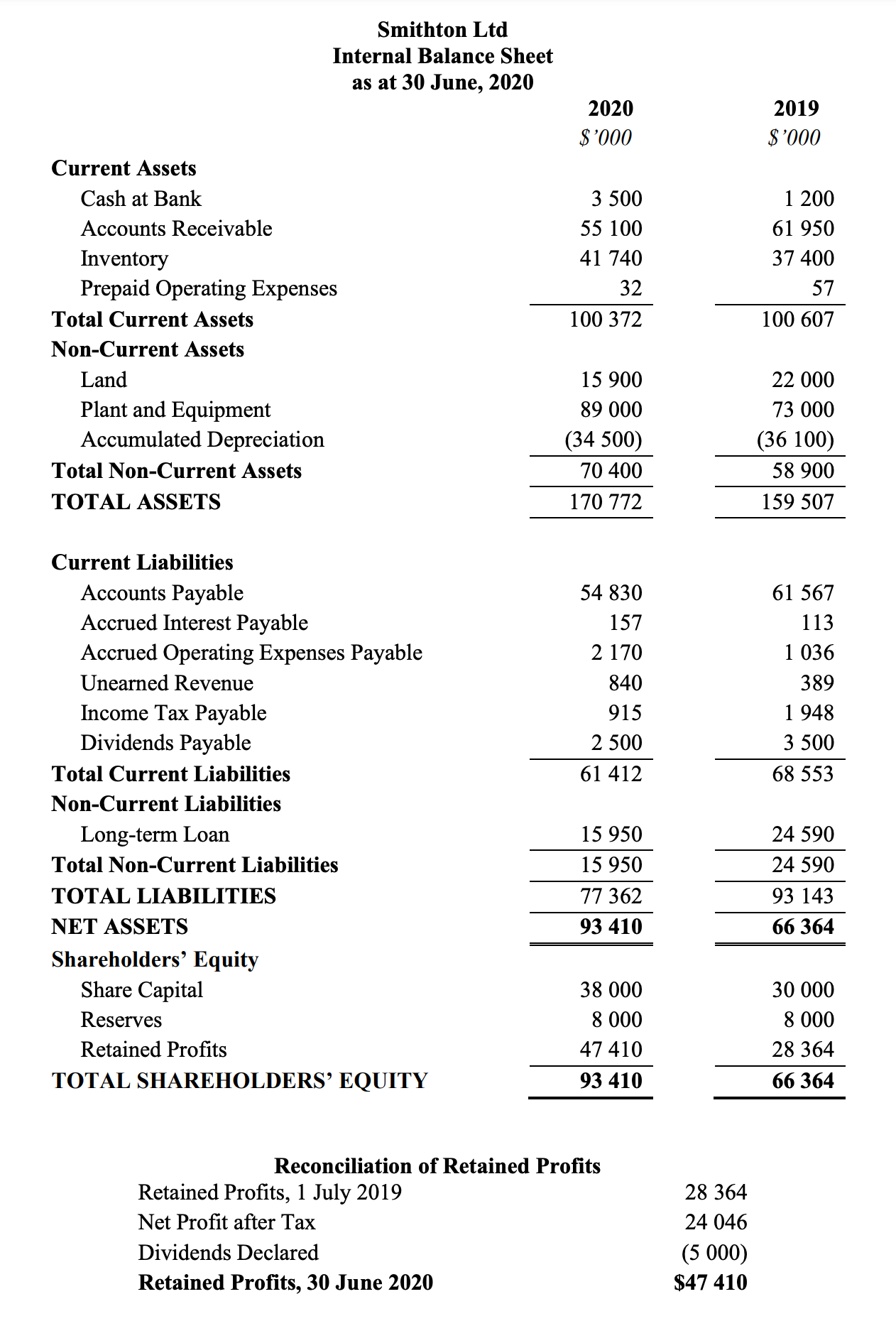 Question 6 Below Are Draft Financial Statements For Chegg Com