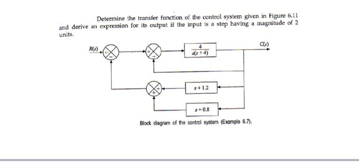 Determine the transfer function of the control system | Chegg.com