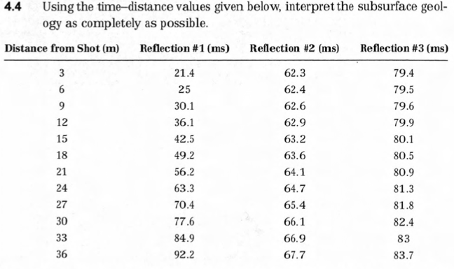 Solved 4.4 Using the time-distance values given below, | Chegg.com