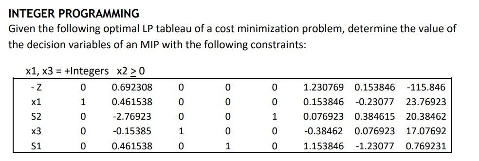 INTEGER PROGRAMMING Given the following optimal LP | Chegg.com