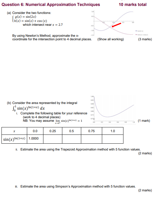 Solved 10 marks total 10 Question 6: Numerical Approximation | Chegg.com