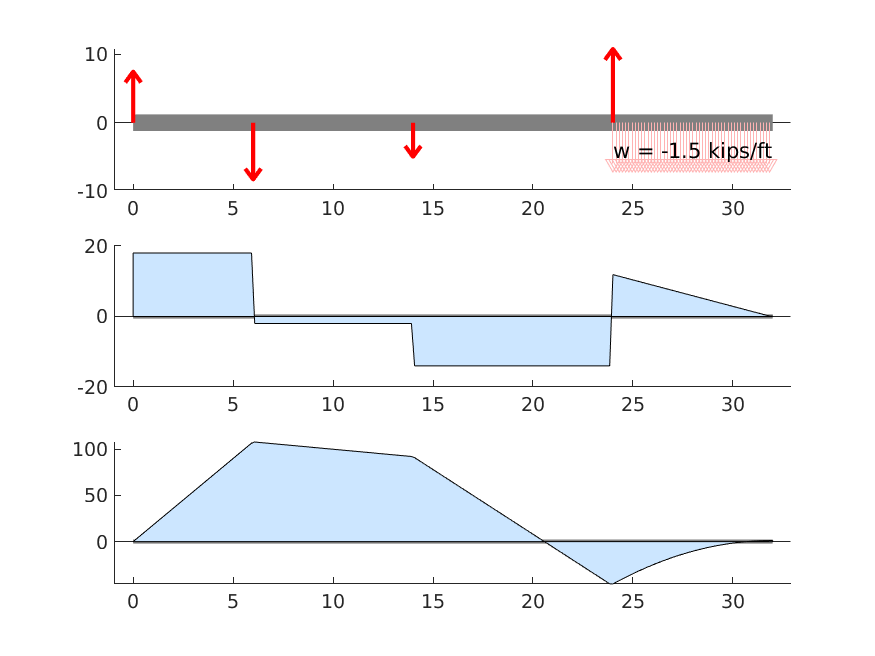 solved-plot-a-shear-and-bending-moment-set-of-graphs-you-chegg