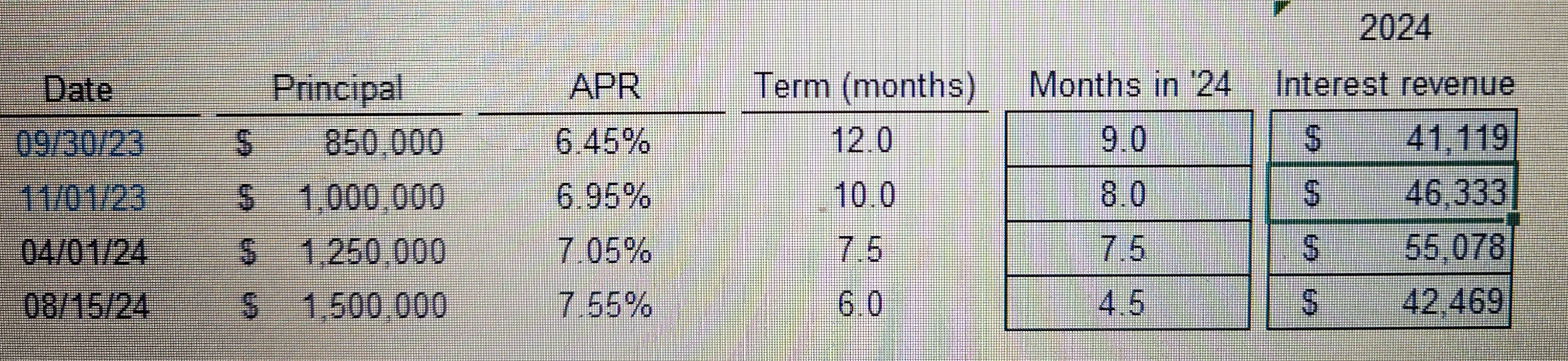 Solved DatePrincipalsAPRTerm (months)Months in | Chegg.com