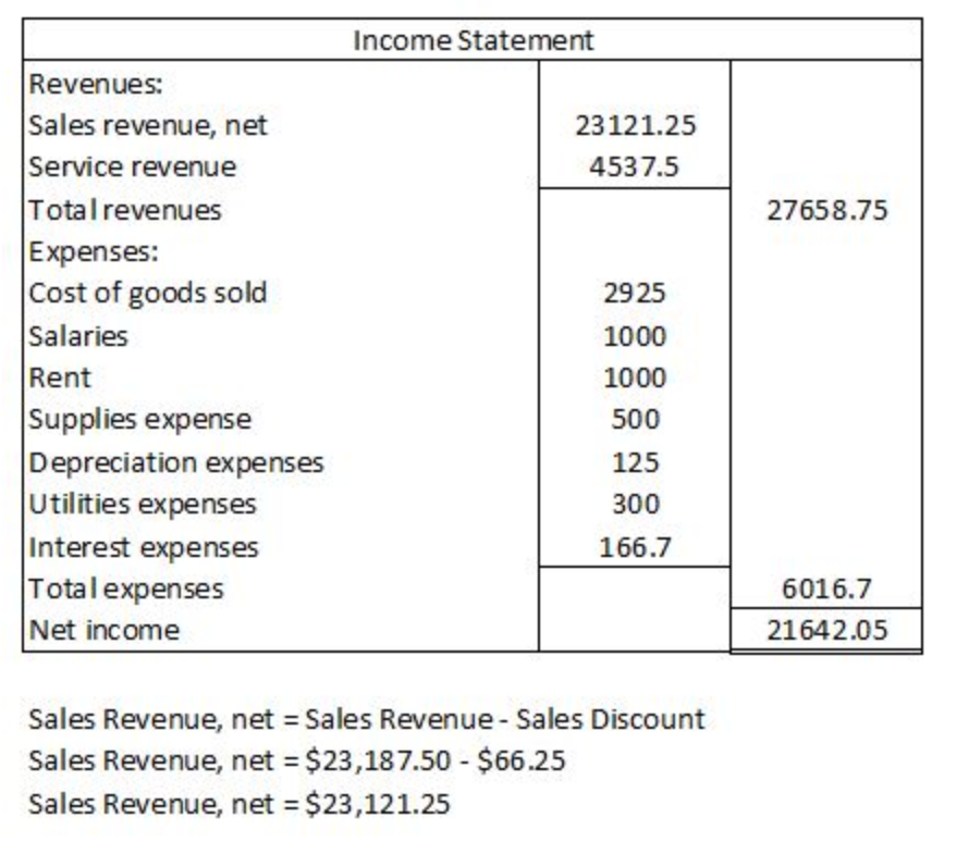 Solved Income Statement Revenues Sales Revenue Net Service Chegg