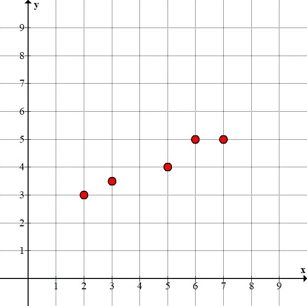 Scatter Plot R 1 Solved What is the linear correlation coefficient, r, for | Chegg.com
