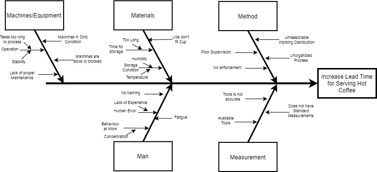 Machines/Equipment Materials Method Takes too long to | Chegg.com