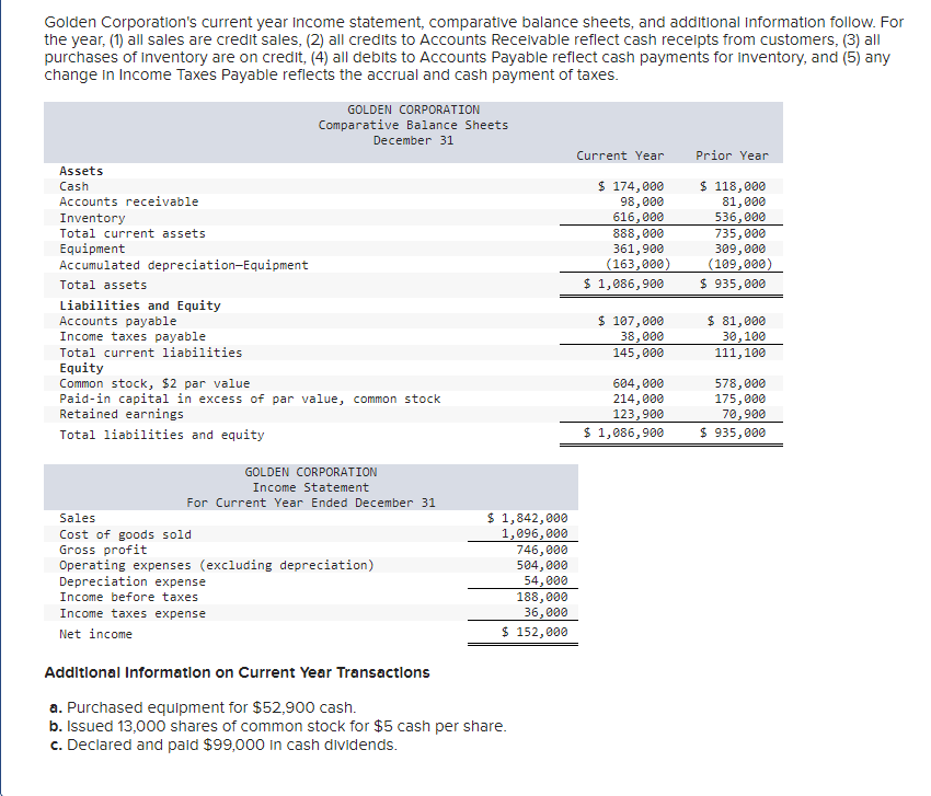 Solved Golden Corporation's current year income statement, | Chegg.com