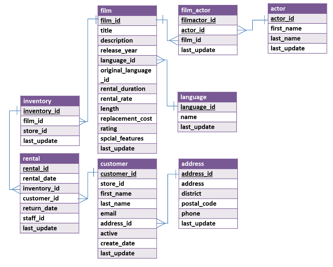 Solved SQL Basic Queries Please answer all the questions and | Chegg.com
