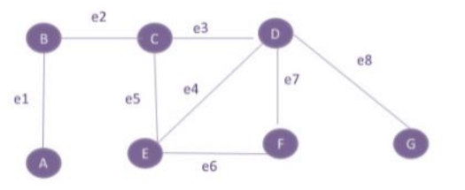 Solved e2 e3 B С D e8 e4 e1 e5 F G E e6 | Chegg.com