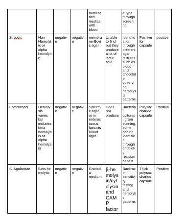 Solved Draw a dichotomous key for the following table | Chegg.com