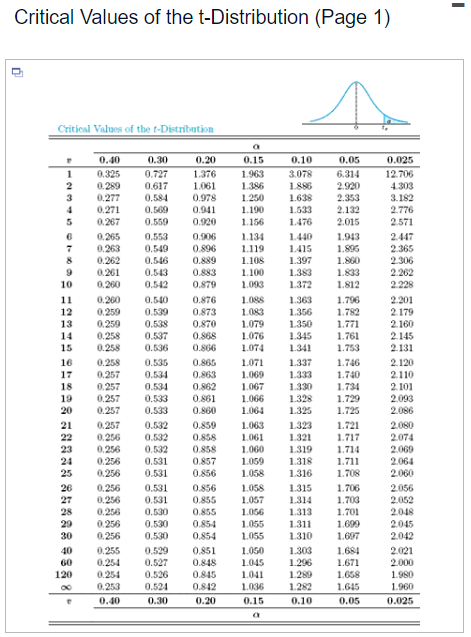 Solved 96% confidence interval for the population mean of | Chegg.com