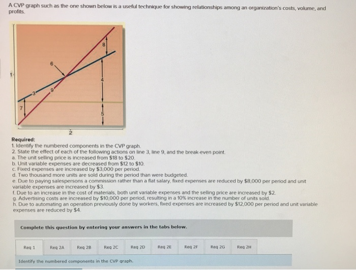 Solved A Cvp Graph Such As The One Shown Below Is A Useful 1252