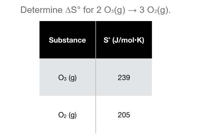 Solved Determine AS° for 2 O3(g) →3 O2(g). Substance Sº | Chegg.com