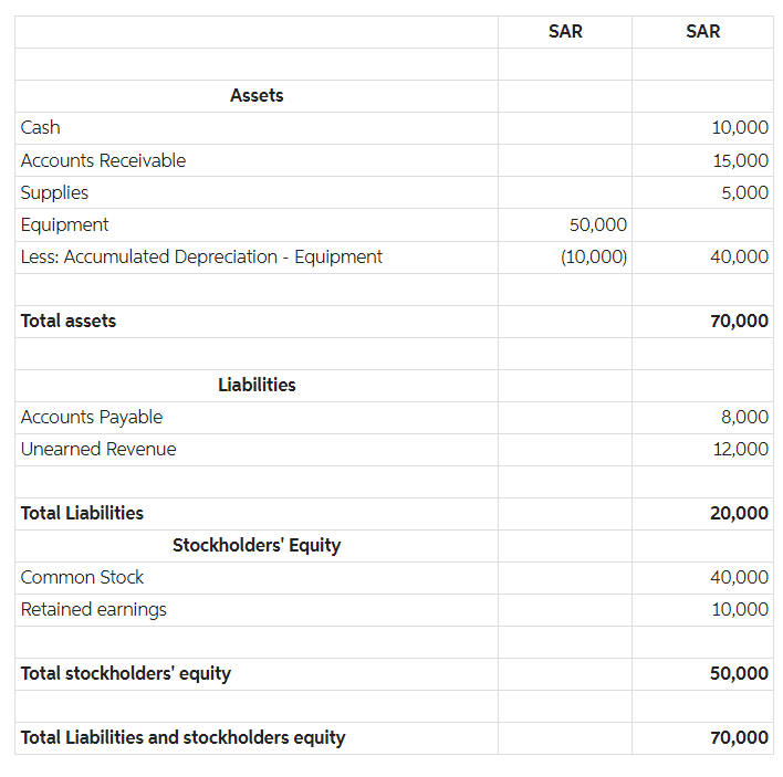 Solved Prepare the balance sheet as at 31 December 2022. | Chegg.com