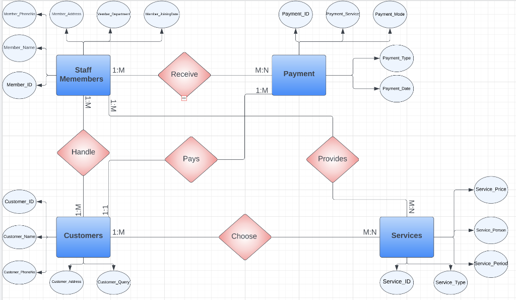 Solved Normalize the below ER Diagram for Business | Chegg.com