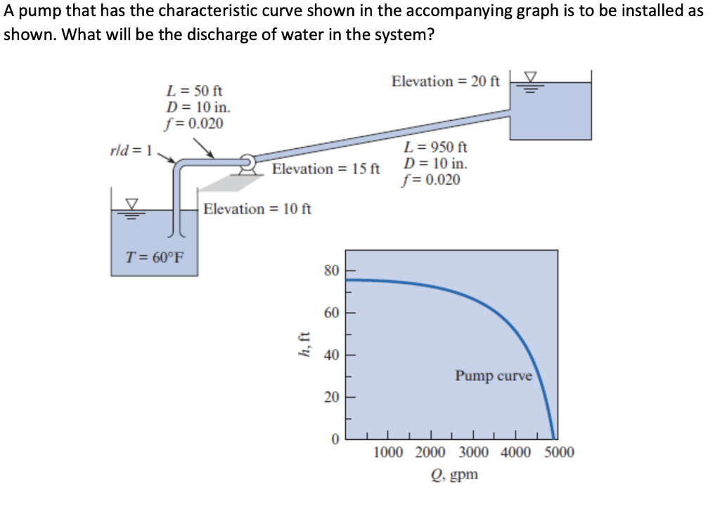 Solved A pump that has the characteristic curve shown in the | Chegg.com