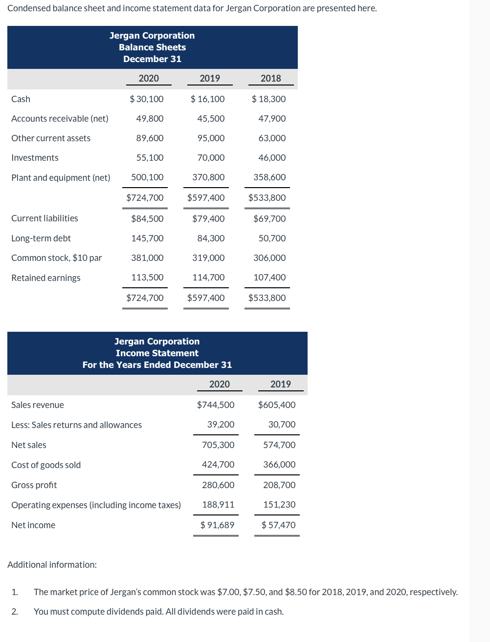 Solved Condensed balance sheet and income statement data for | Chegg.com