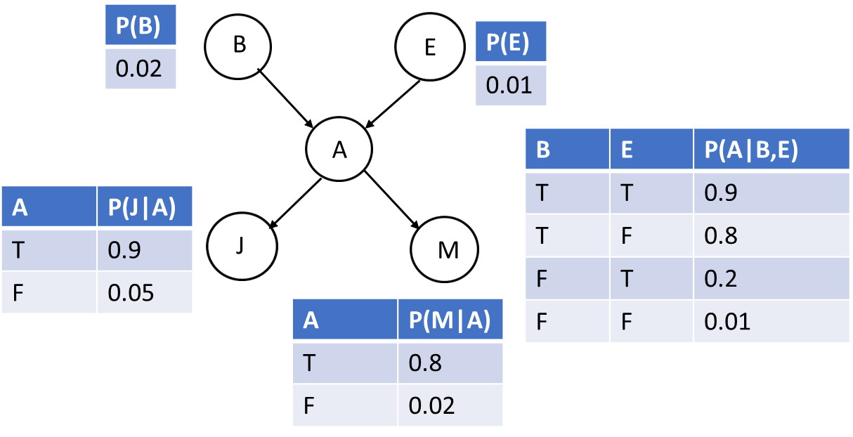 For The Bayesian Network Shown In Figure Below, Find | Chegg.com