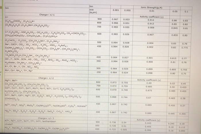 Solved what is the activity coefficient for each ion at the | Chegg.com