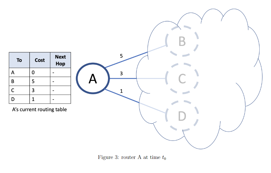 Solved Question 3 Consider the network topology in Figure 3 | Chegg.com