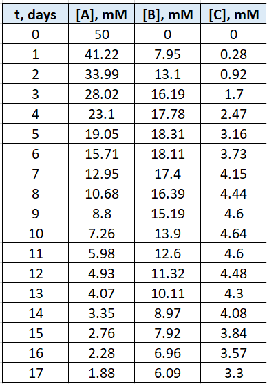 A→k1B→k2C↓k3E\begin{tabular}{|c|c|c|c|} \hline t, | Chegg.com