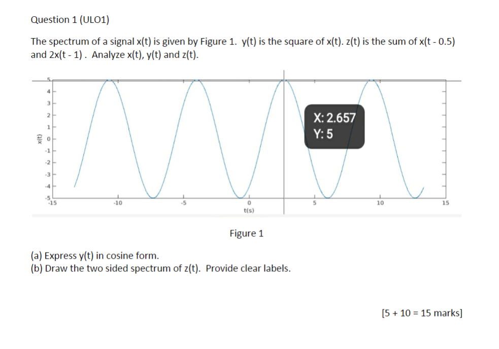 Solved The spectrum of a signal x(t) is given by Figure | Chegg.com