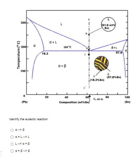 Identify the eutectic reaction
\[
\begin{array}{l}
\alpha \rightarrow \beta \\
\alpha+L \cdots> \\
L \rightarrow \alpha+\beta