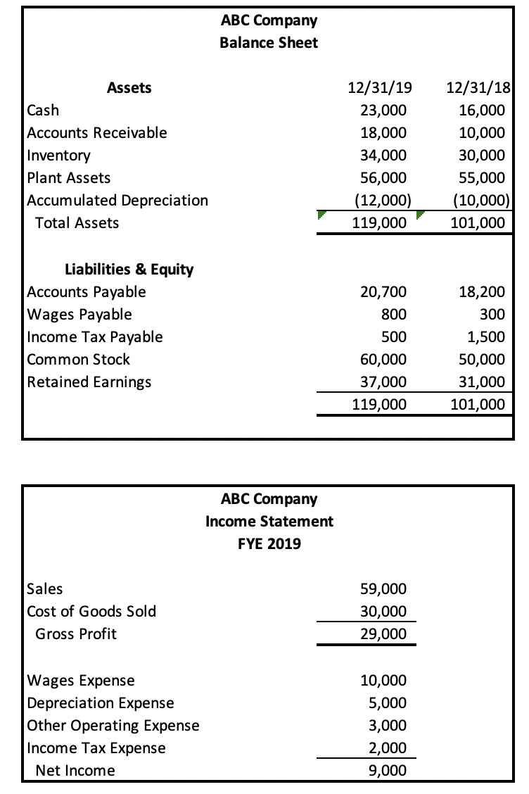 Solved ABC Company Balance Sheet Assets Cash Accounts | Chegg.com