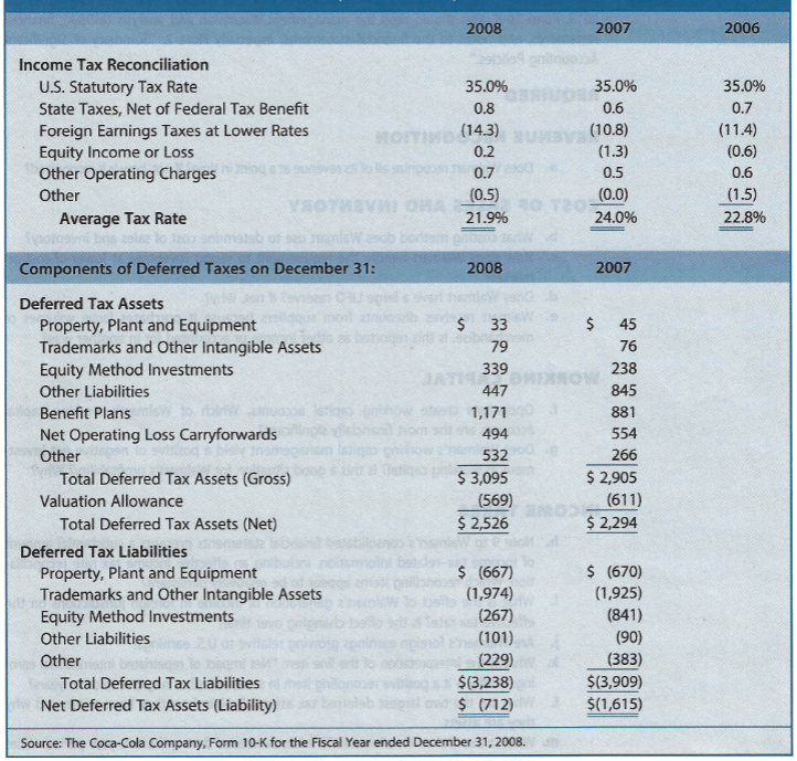 Interpreting Income Tax Disclosures. Disclosures | Chegg.com