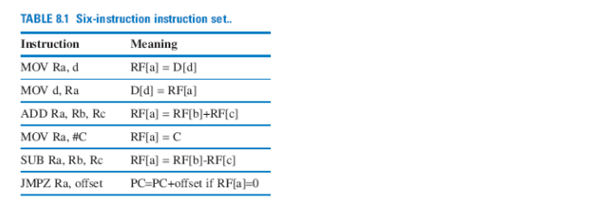 Solved ! 8.17 Using the six-instruction instruction set of | Chegg.com