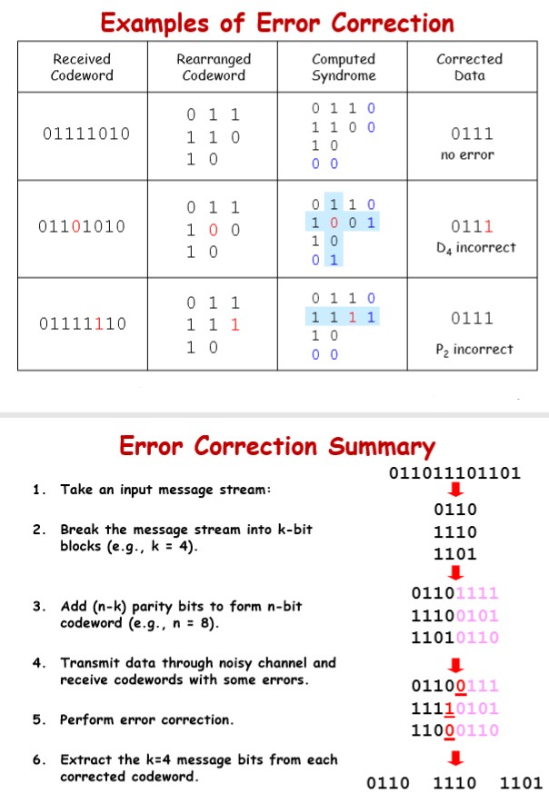 Solved Examples of Error Correction Received Codeword | Chegg.com