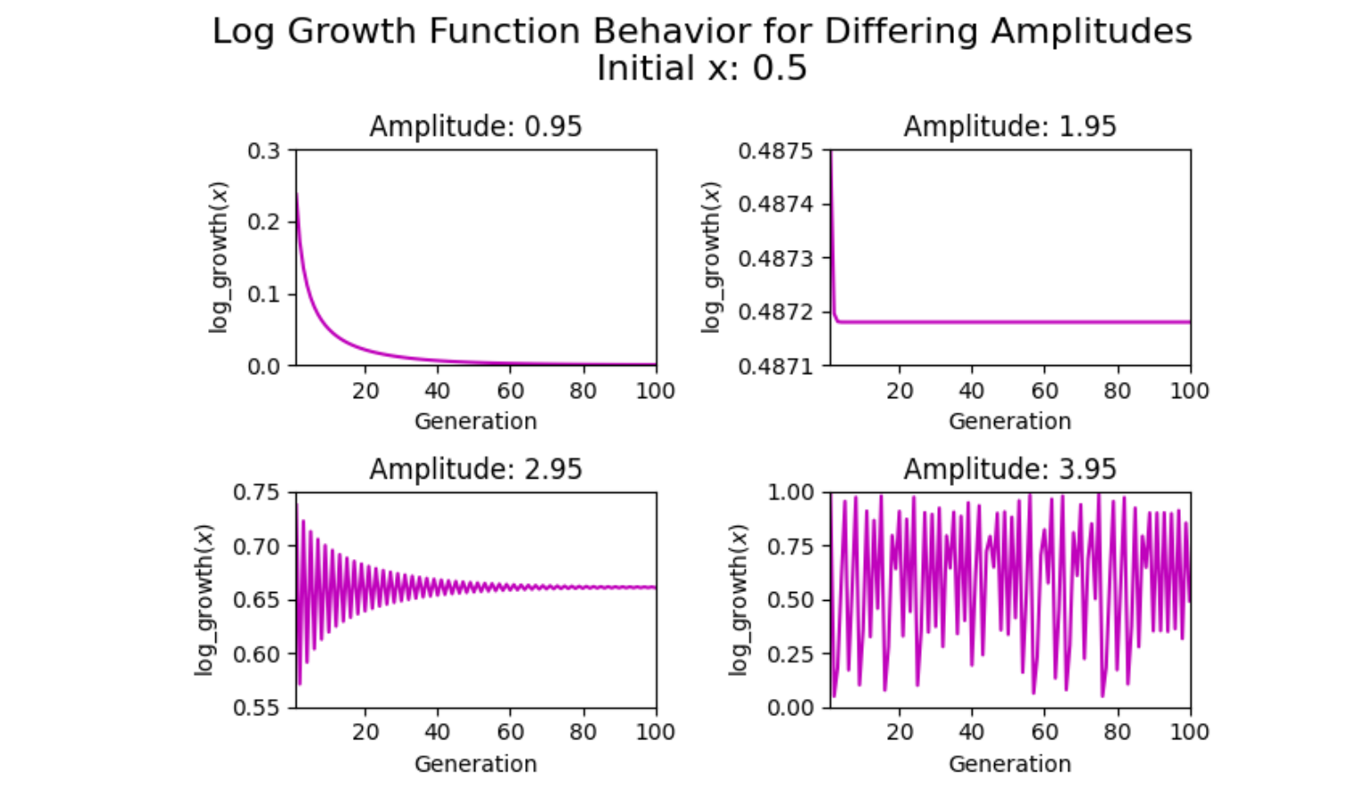 Solved Task 3: A look at the log-growth ( ) function The | Chegg.com