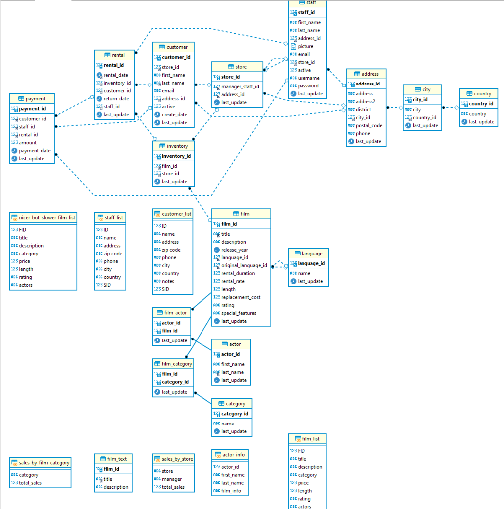 Solved Using sakila database 1. Write a query to find all | Chegg.com